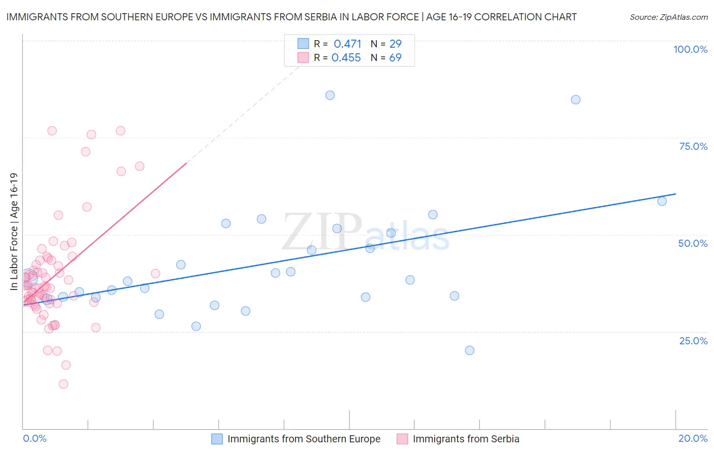 Immigrants from Southern Europe vs Immigrants from Serbia In Labor Force | Age 16-19