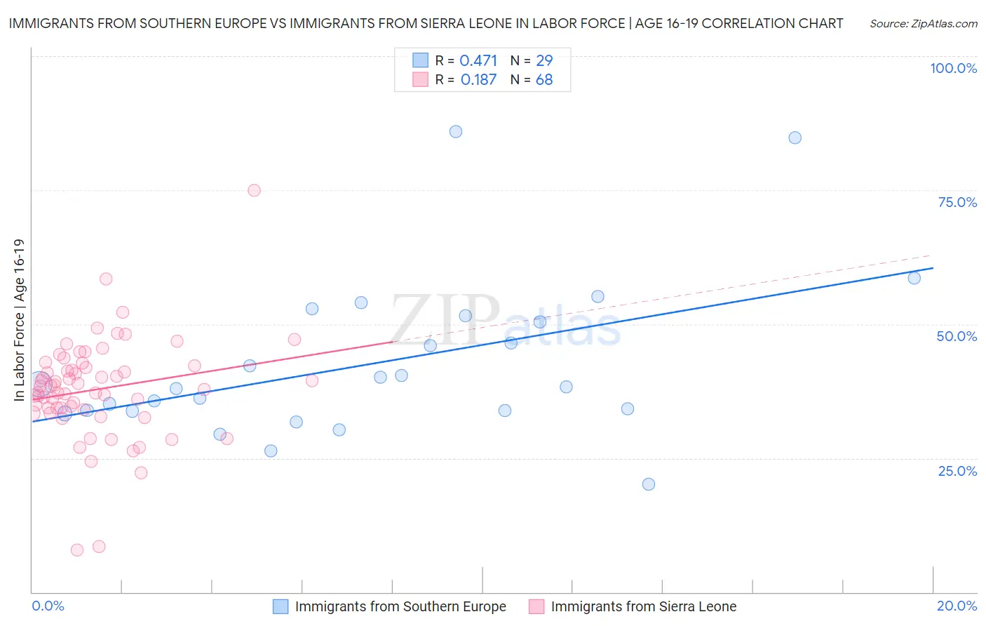 Immigrants from Southern Europe vs Immigrants from Sierra Leone In Labor Force | Age 16-19
