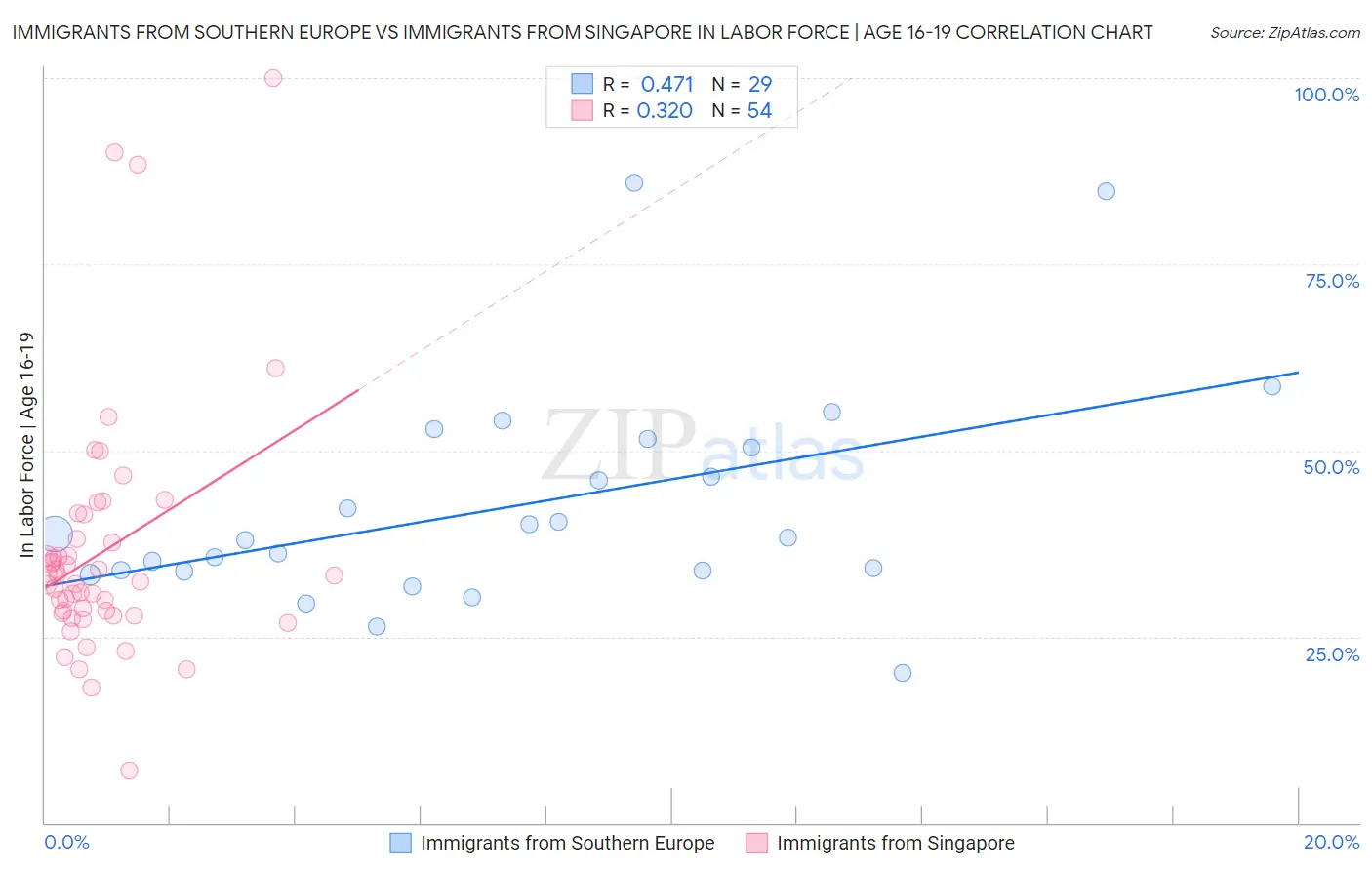 Immigrants from Southern Europe vs Immigrants from Singapore In Labor Force | Age 16-19