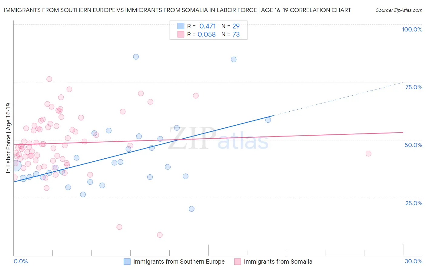 Immigrants from Southern Europe vs Immigrants from Somalia In Labor Force | Age 16-19