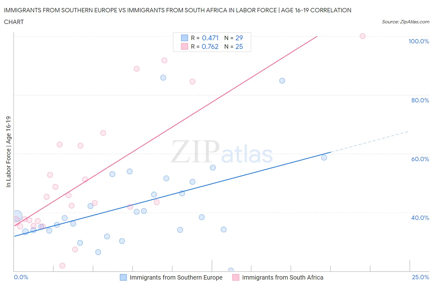 Immigrants from Southern Europe vs Immigrants from South Africa In Labor Force | Age 16-19