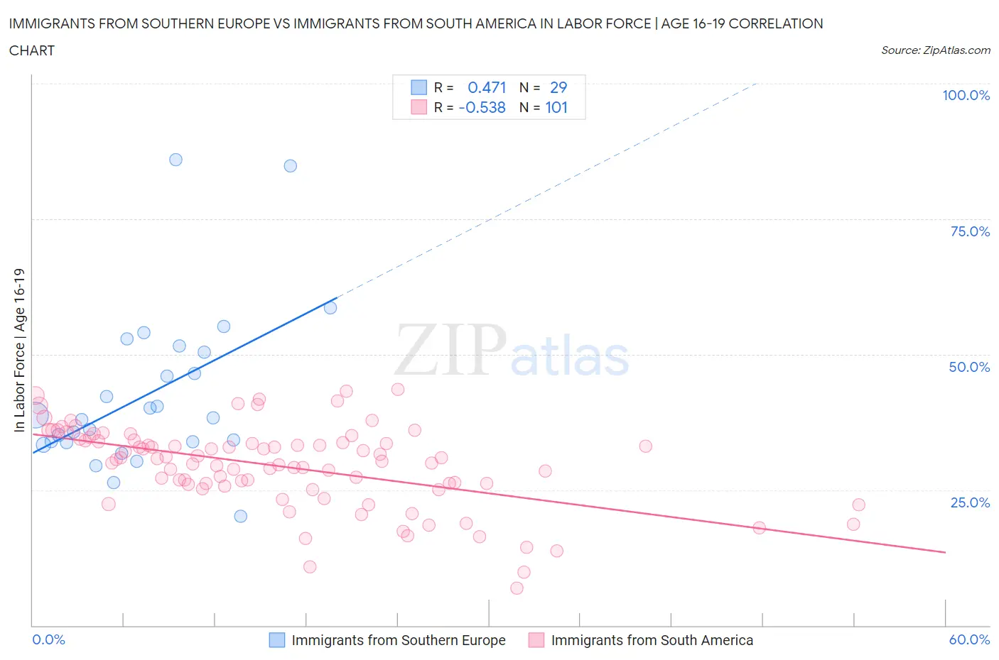 Immigrants from Southern Europe vs Immigrants from South America In Labor Force | Age 16-19