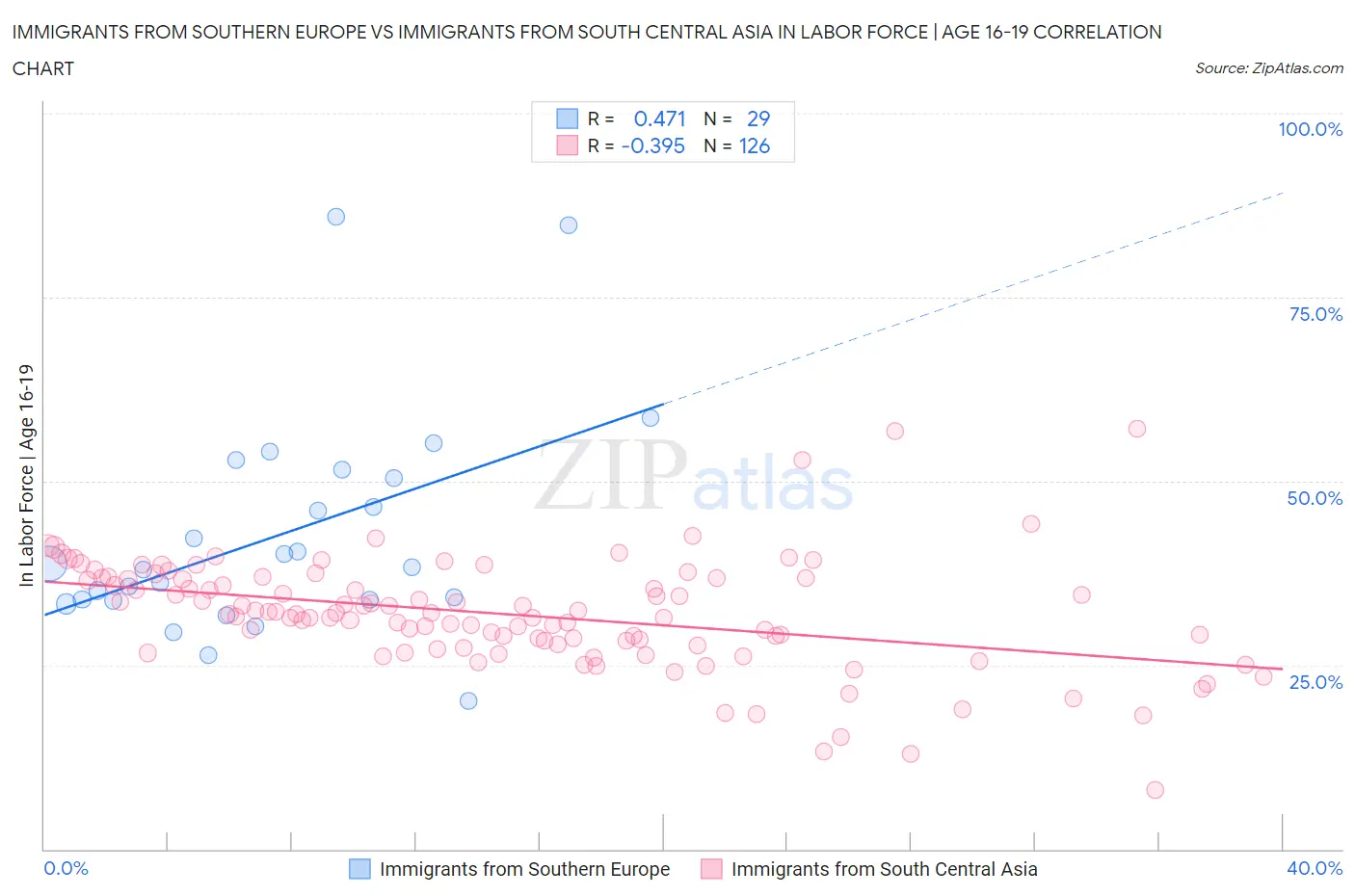 Immigrants from Southern Europe vs Immigrants from South Central Asia In Labor Force | Age 16-19
