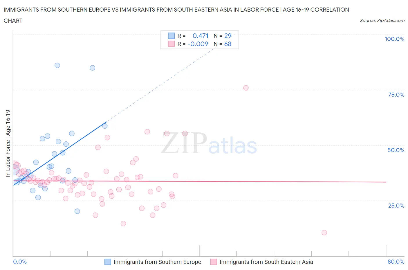 Immigrants from Southern Europe vs Immigrants from South Eastern Asia In Labor Force | Age 16-19