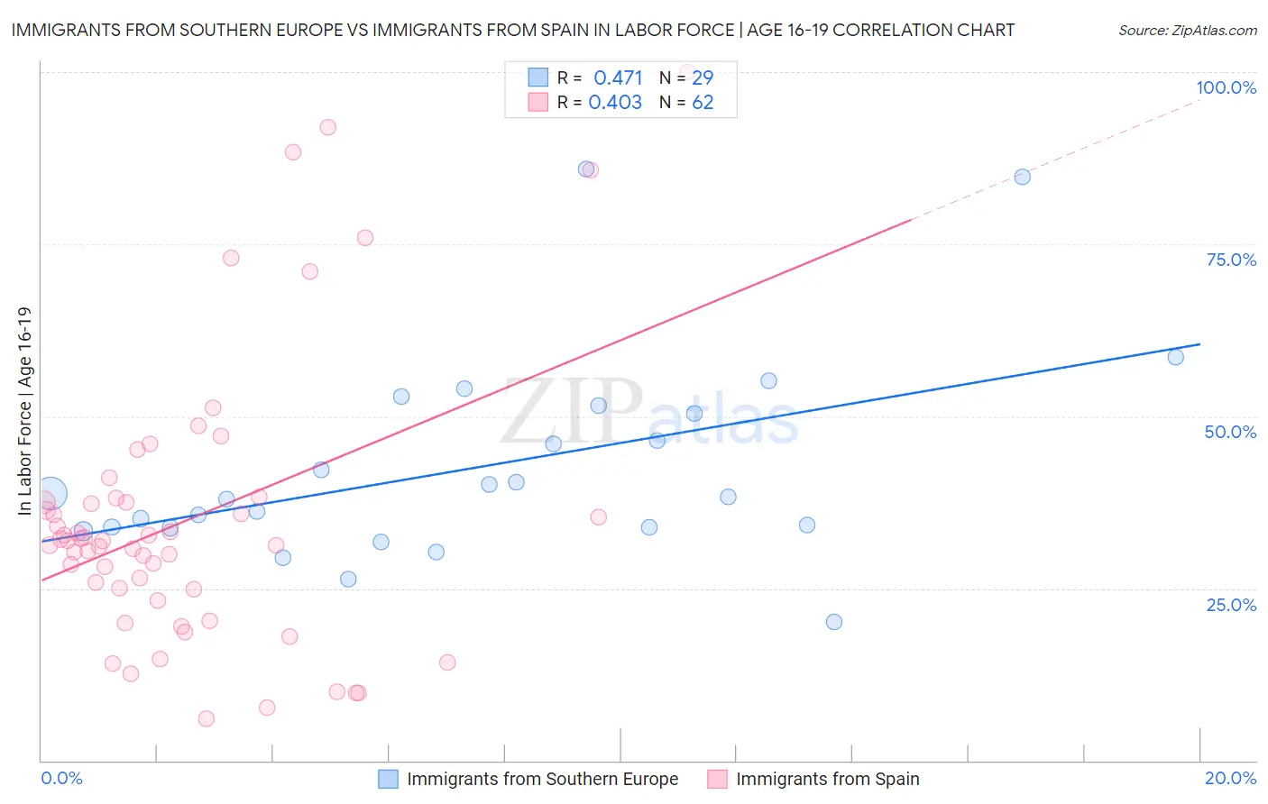 Immigrants from Southern Europe vs Immigrants from Spain In Labor Force | Age 16-19