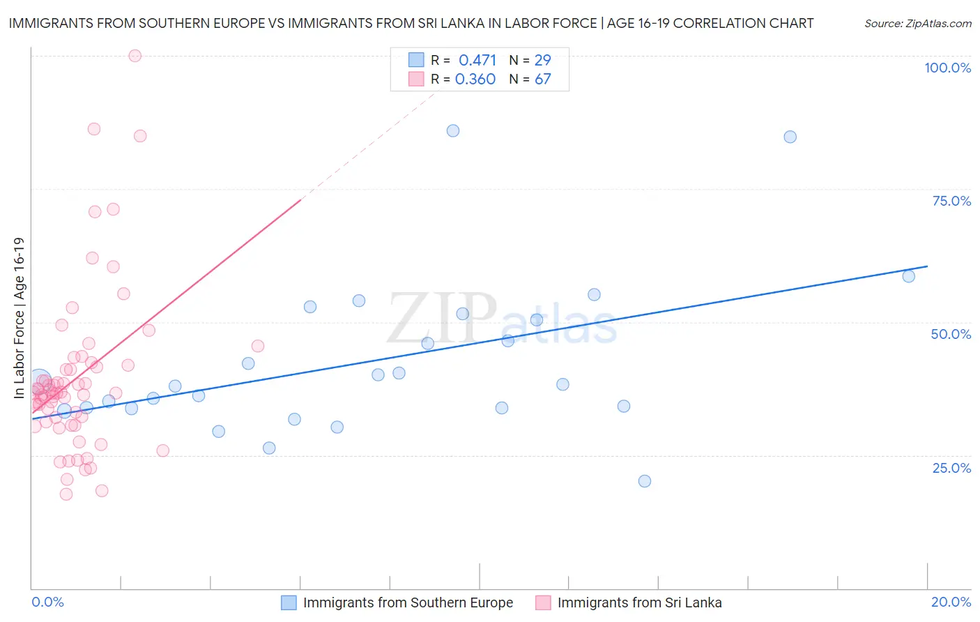 Immigrants from Southern Europe vs Immigrants from Sri Lanka In Labor Force | Age 16-19