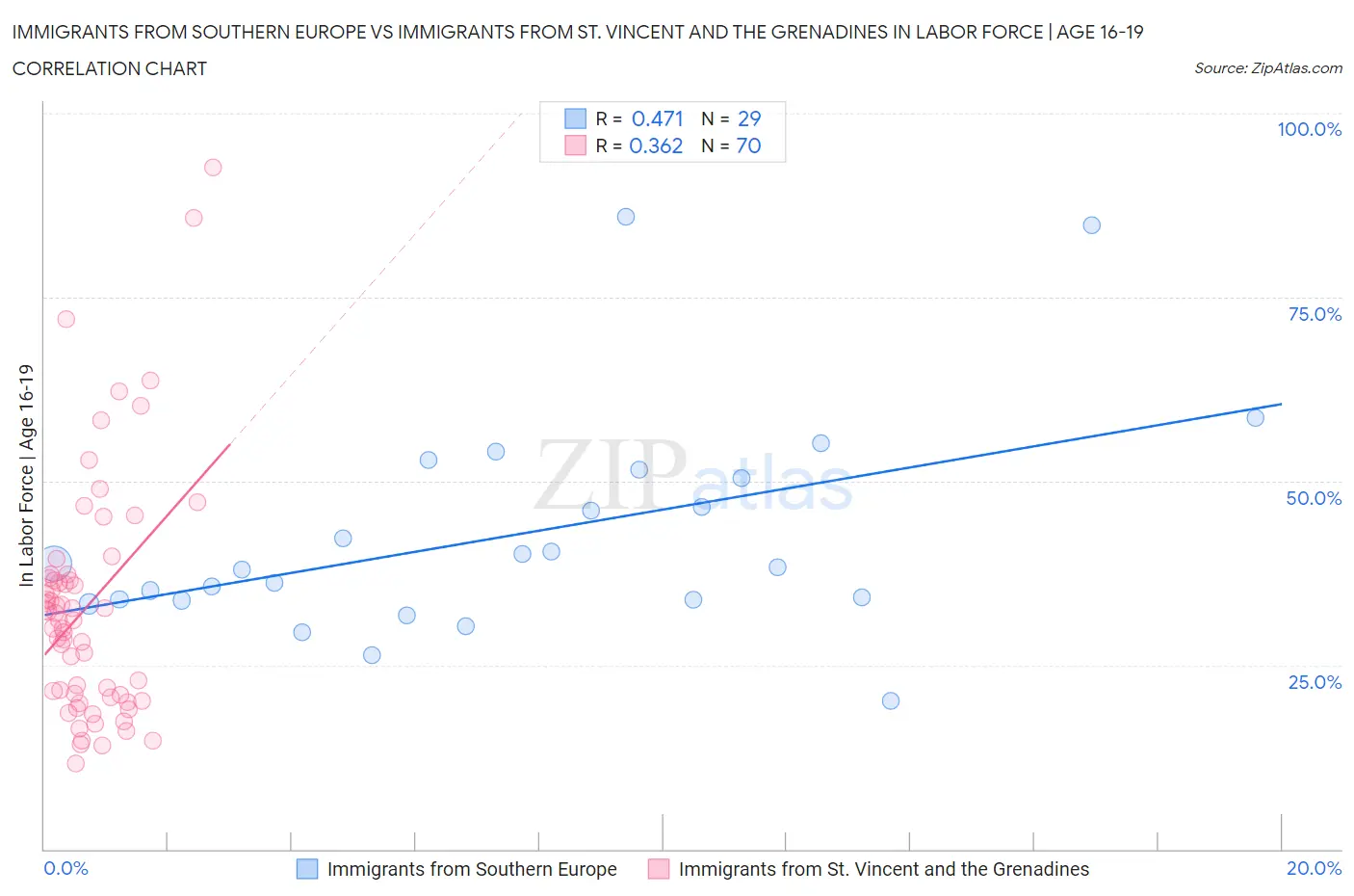 Immigrants from Southern Europe vs Immigrants from St. Vincent and the Grenadines In Labor Force | Age 16-19