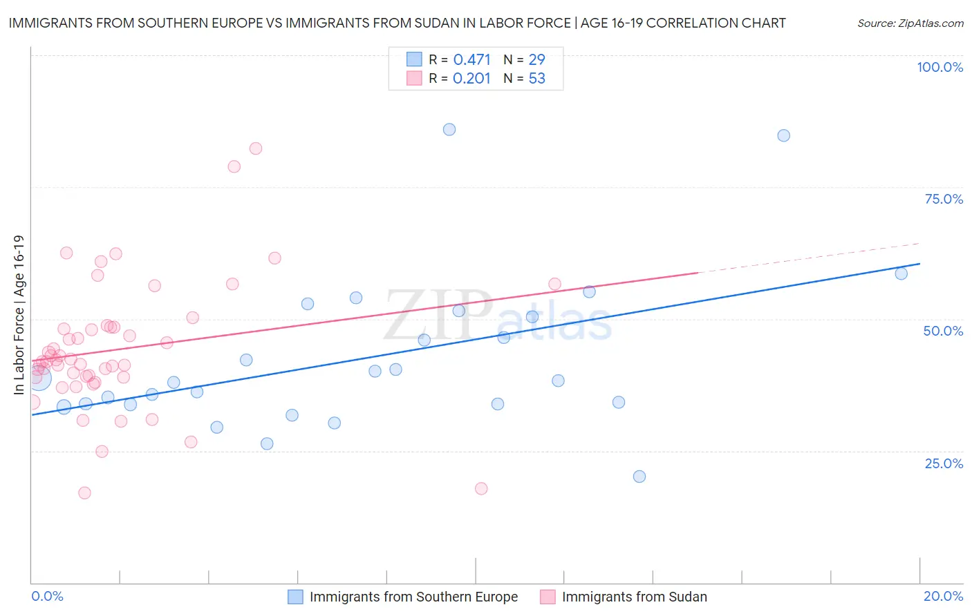 Immigrants from Southern Europe vs Immigrants from Sudan In Labor Force | Age 16-19