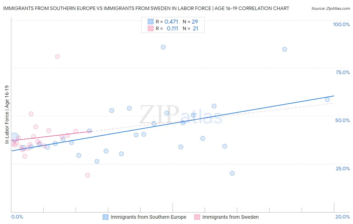 Immigrants from Southern Europe vs Immigrants from Sweden In Labor Force | Age 16-19