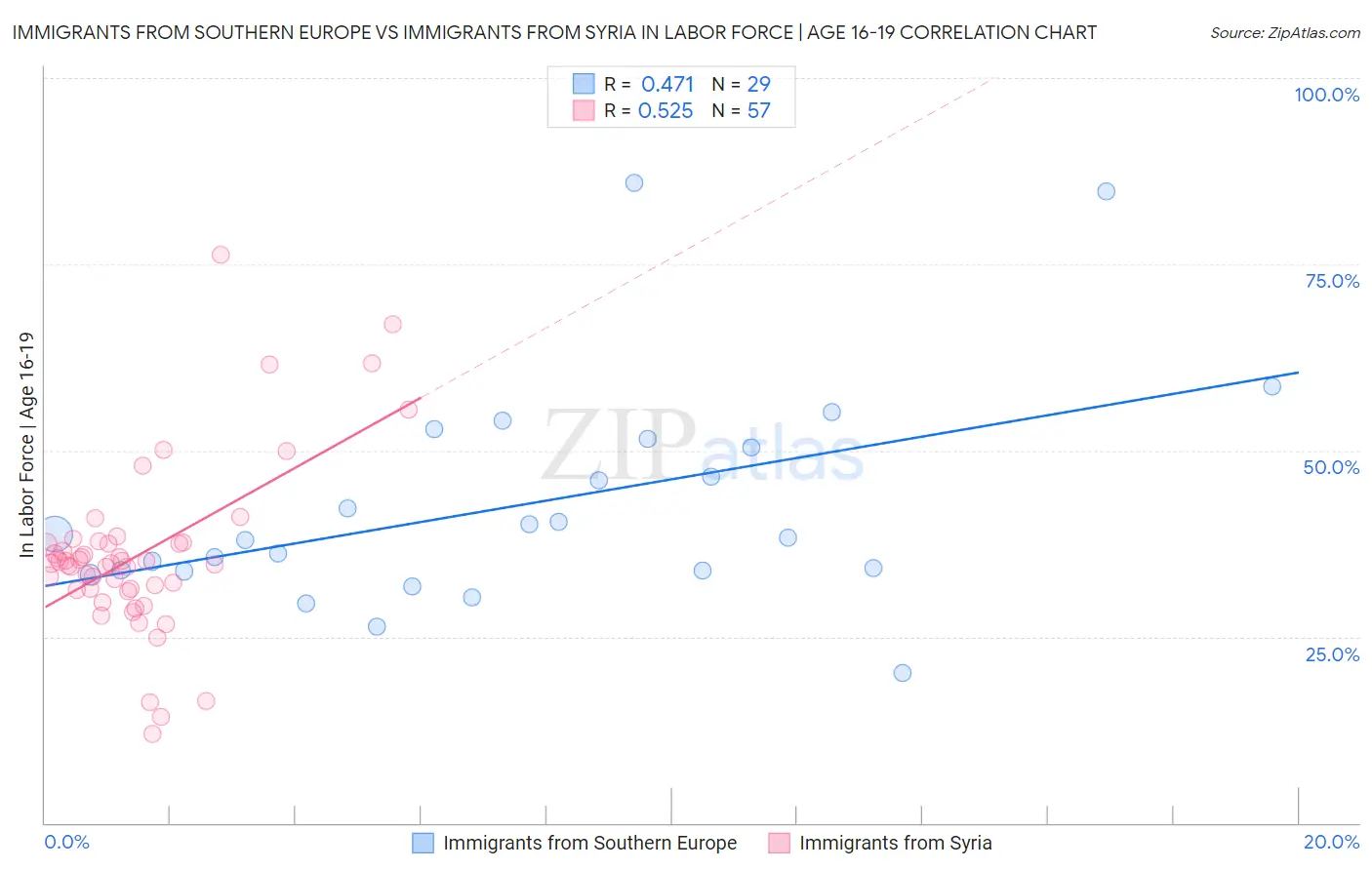 Immigrants from Southern Europe vs Immigrants from Syria In Labor Force | Age 16-19