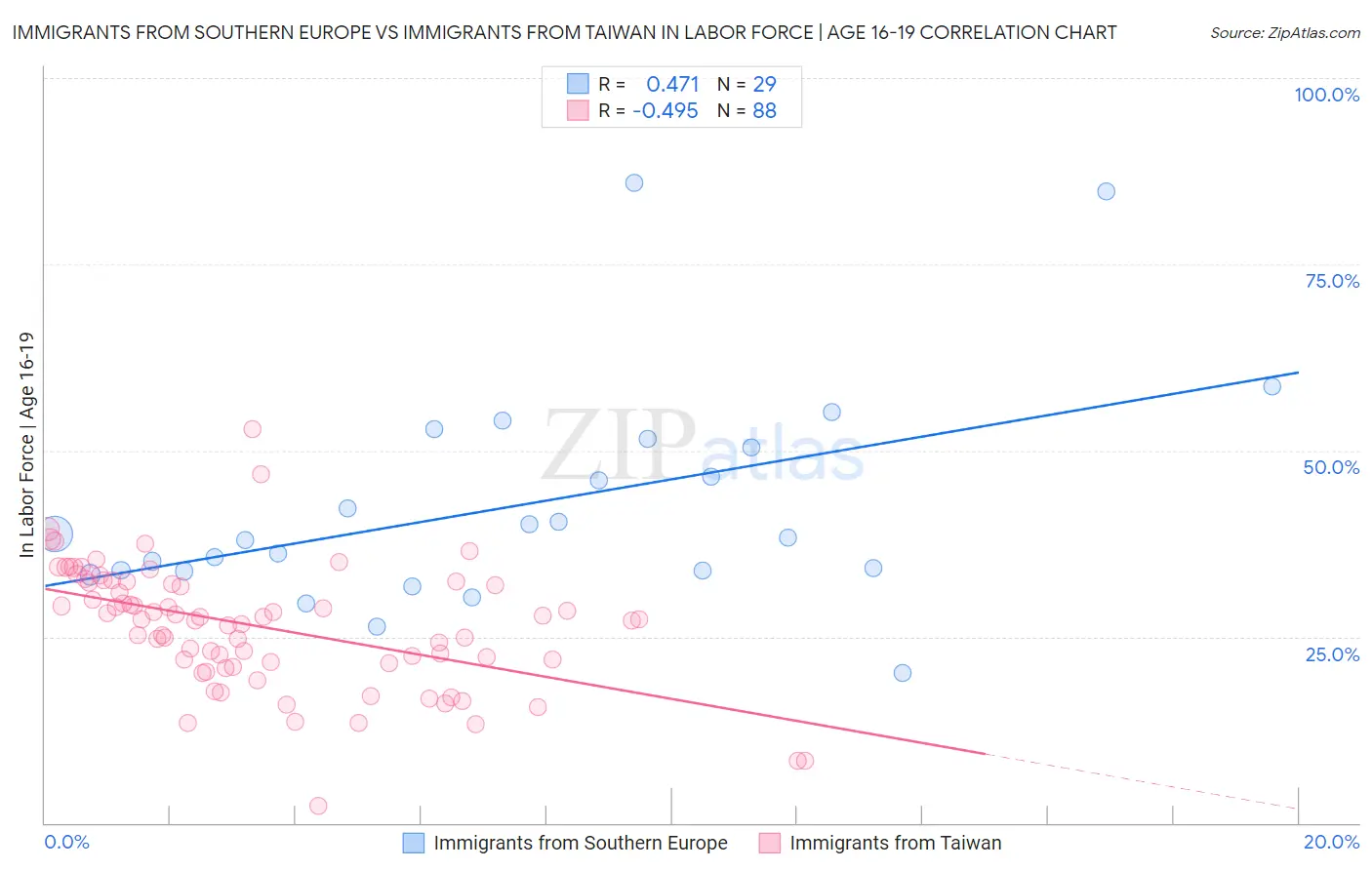 Immigrants from Southern Europe vs Immigrants from Taiwan In Labor Force | Age 16-19