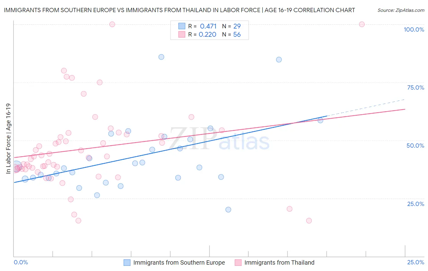 Immigrants from Southern Europe vs Immigrants from Thailand In Labor Force | Age 16-19