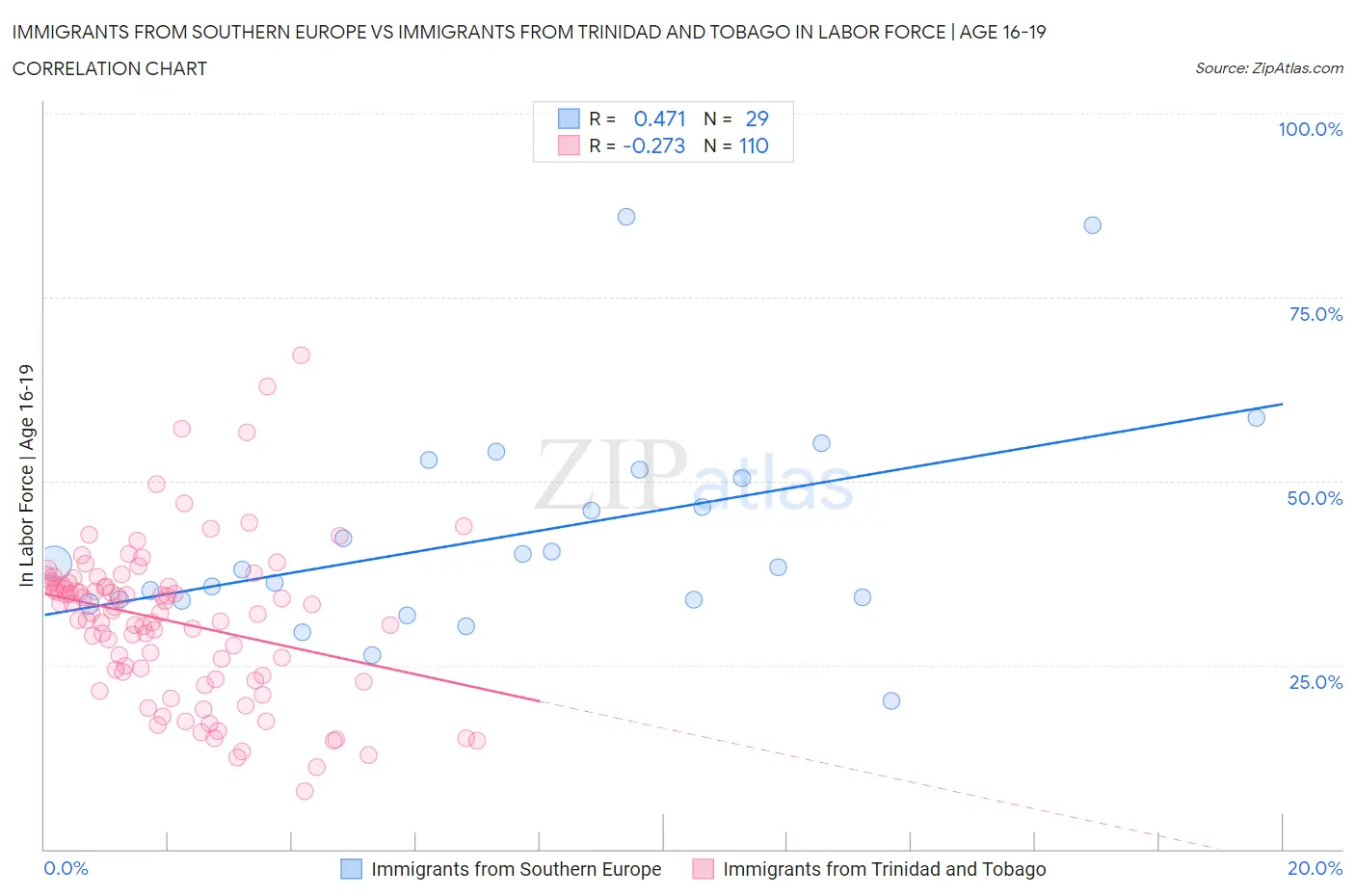 Immigrants from Southern Europe vs Immigrants from Trinidad and Tobago In Labor Force | Age 16-19