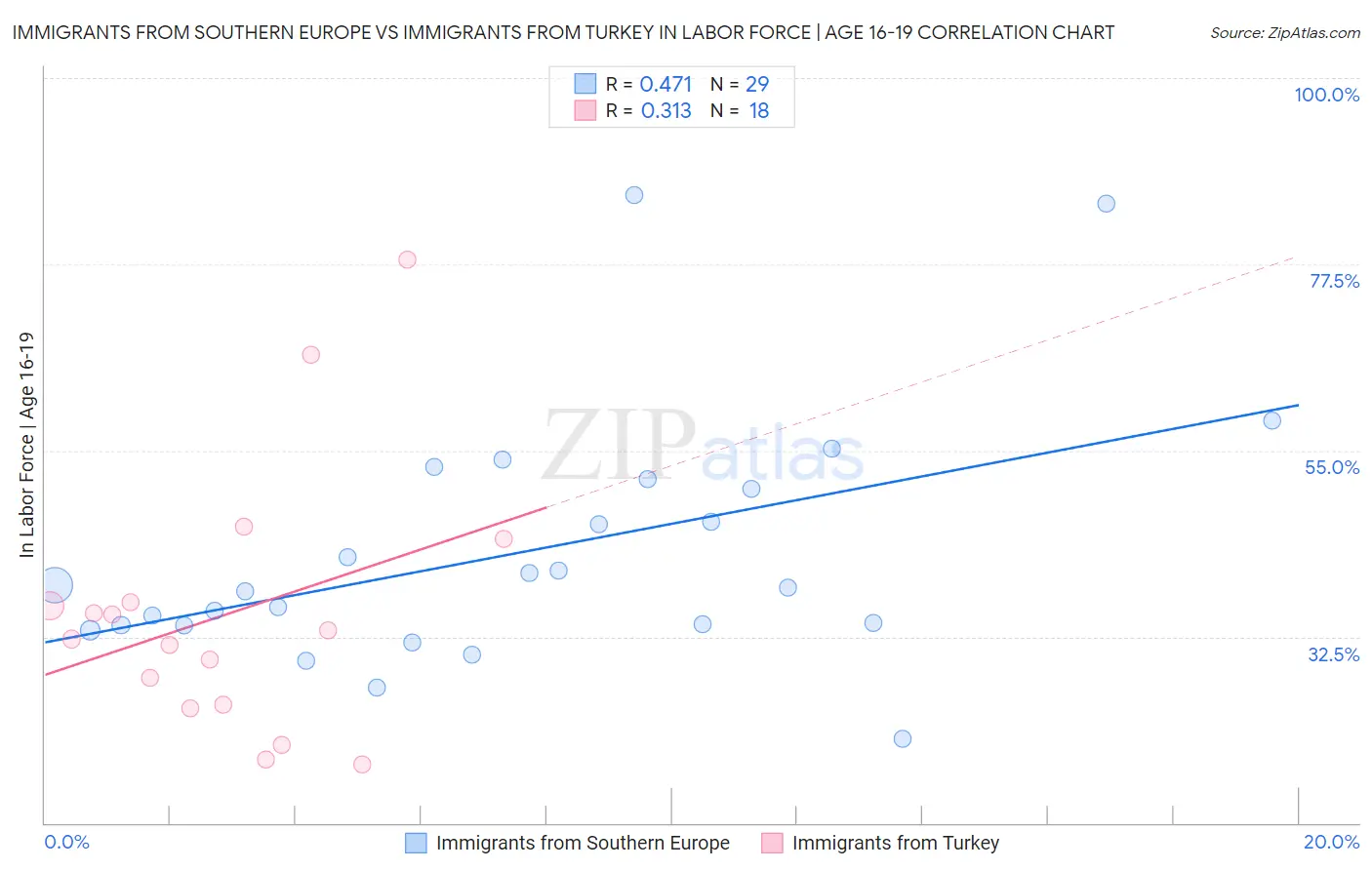 Immigrants from Southern Europe vs Immigrants from Turkey In Labor Force | Age 16-19