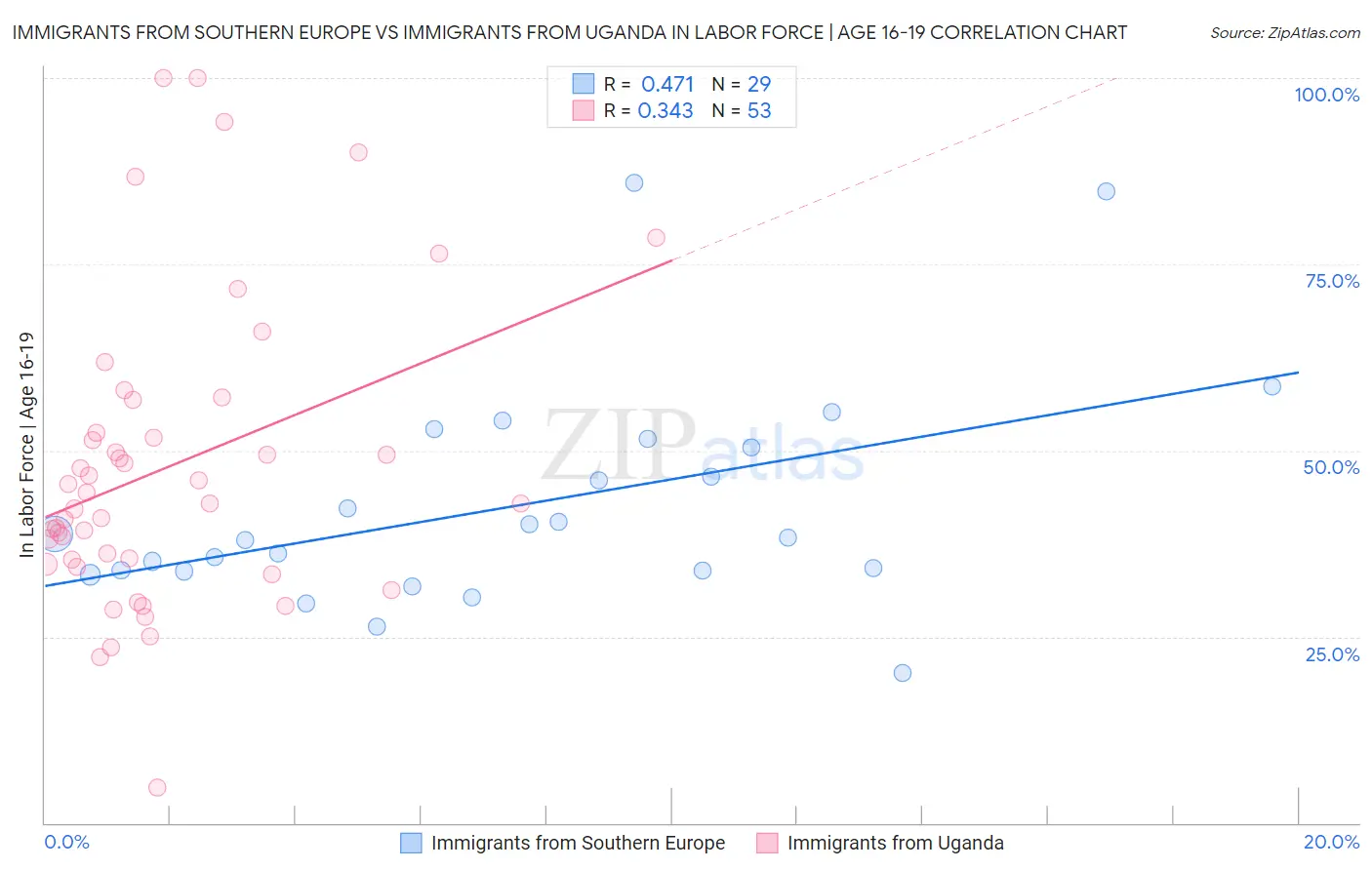 Immigrants from Southern Europe vs Immigrants from Uganda In Labor Force | Age 16-19