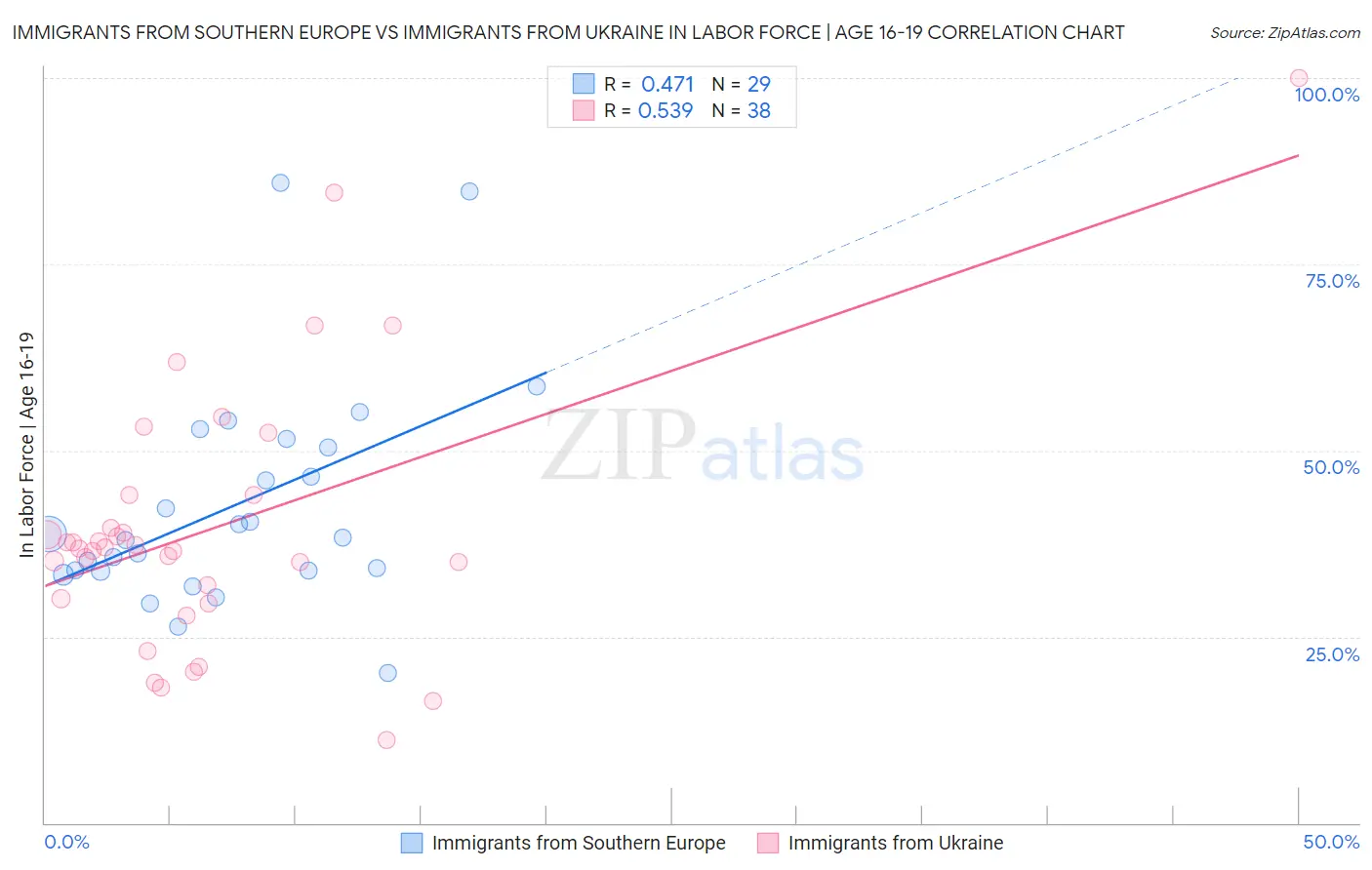 Immigrants from Southern Europe vs Immigrants from Ukraine In Labor Force | Age 16-19