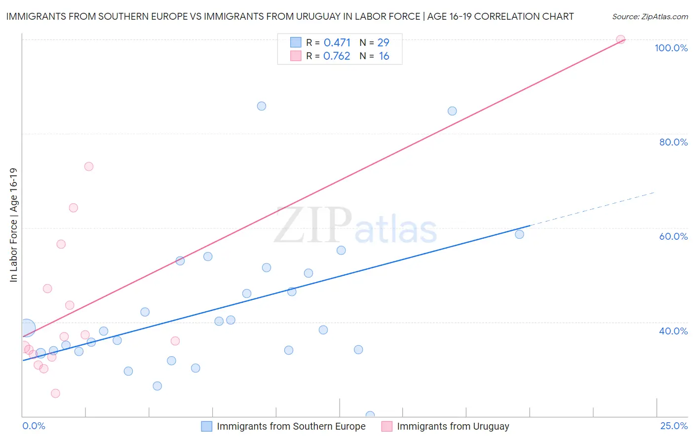 Immigrants from Southern Europe vs Immigrants from Uruguay In Labor Force | Age 16-19