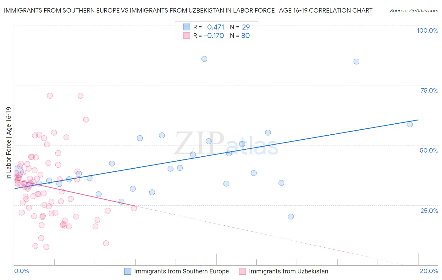 Immigrants from Southern Europe vs Immigrants from Uzbekistan In Labor Force | Age 16-19