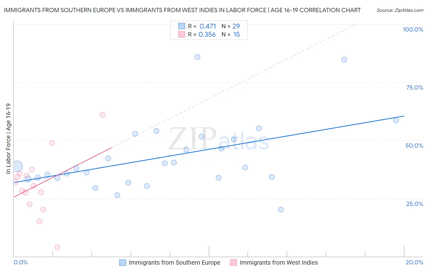 Immigrants from Southern Europe vs Immigrants from West Indies In Labor Force | Age 16-19