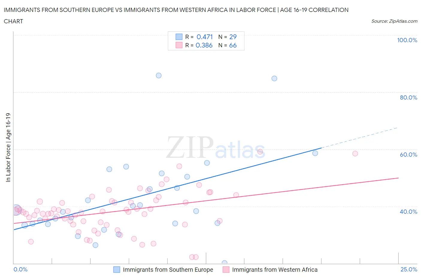 Immigrants from Southern Europe vs Immigrants from Western Africa In Labor Force | Age 16-19