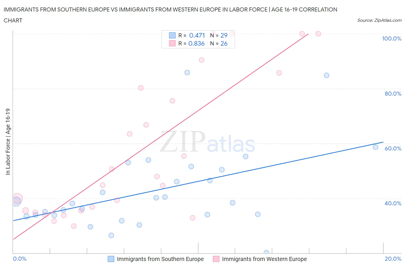 Immigrants from Southern Europe vs Immigrants from Western Europe In Labor Force | Age 16-19