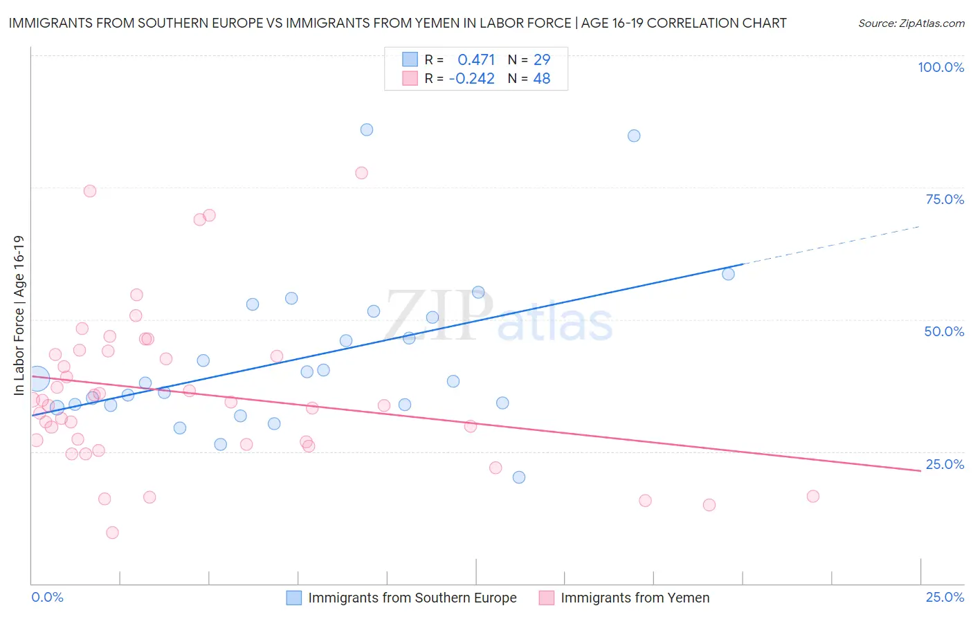 Immigrants from Southern Europe vs Immigrants from Yemen In Labor Force | Age 16-19