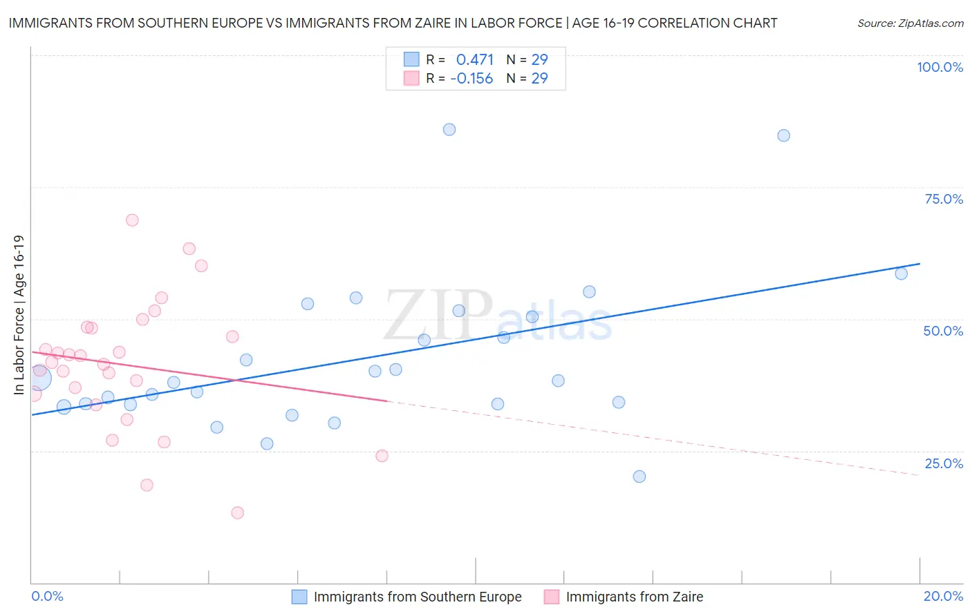 Immigrants from Southern Europe vs Immigrants from Zaire In Labor Force | Age 16-19