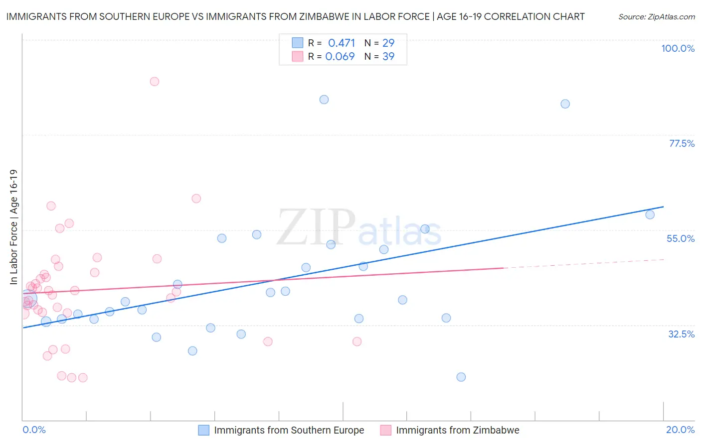 Immigrants from Southern Europe vs Immigrants from Zimbabwe In Labor Force | Age 16-19