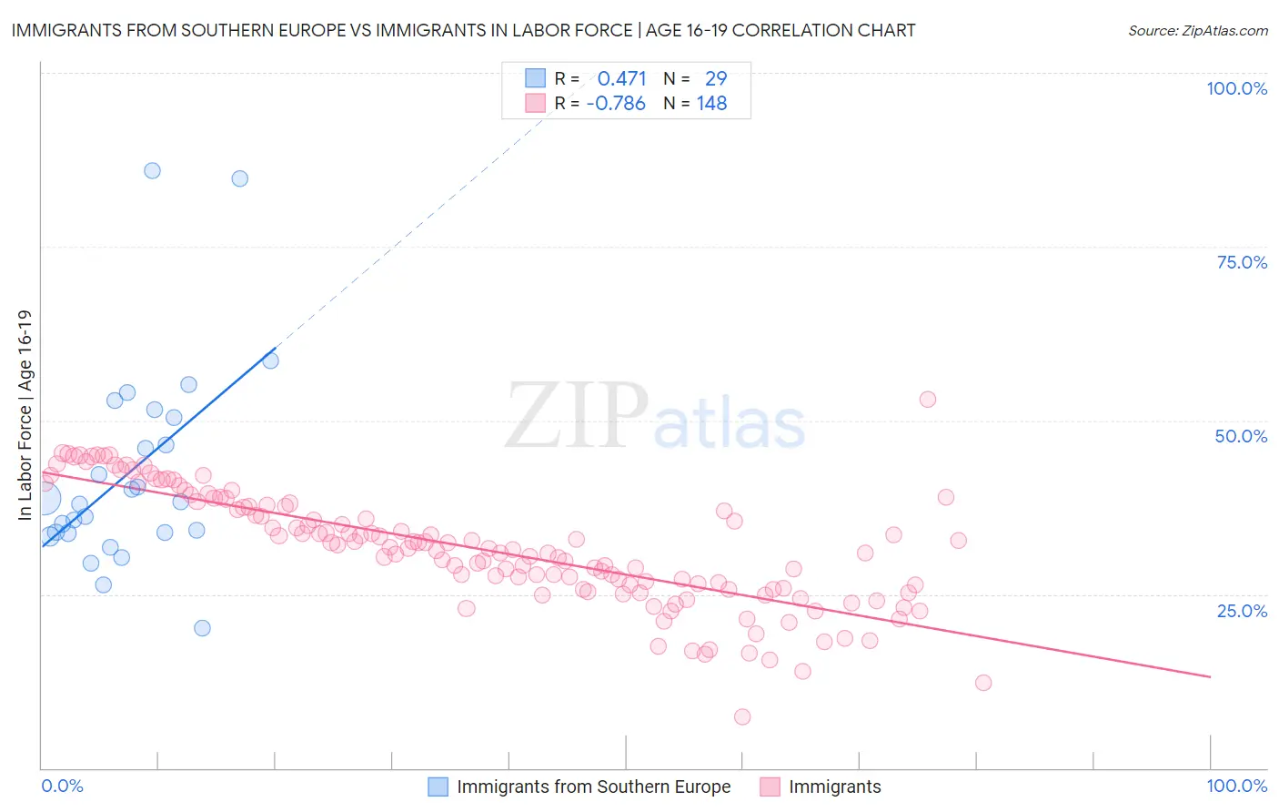 Immigrants from Southern Europe vs Immigrants In Labor Force | Age 16-19