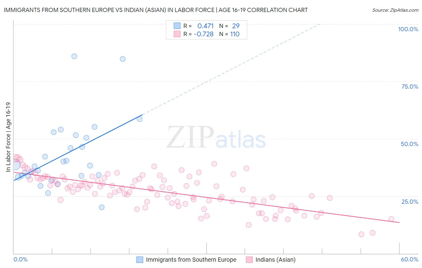 Immigrants from Southern Europe vs Indian (Asian) In Labor Force | Age 16-19