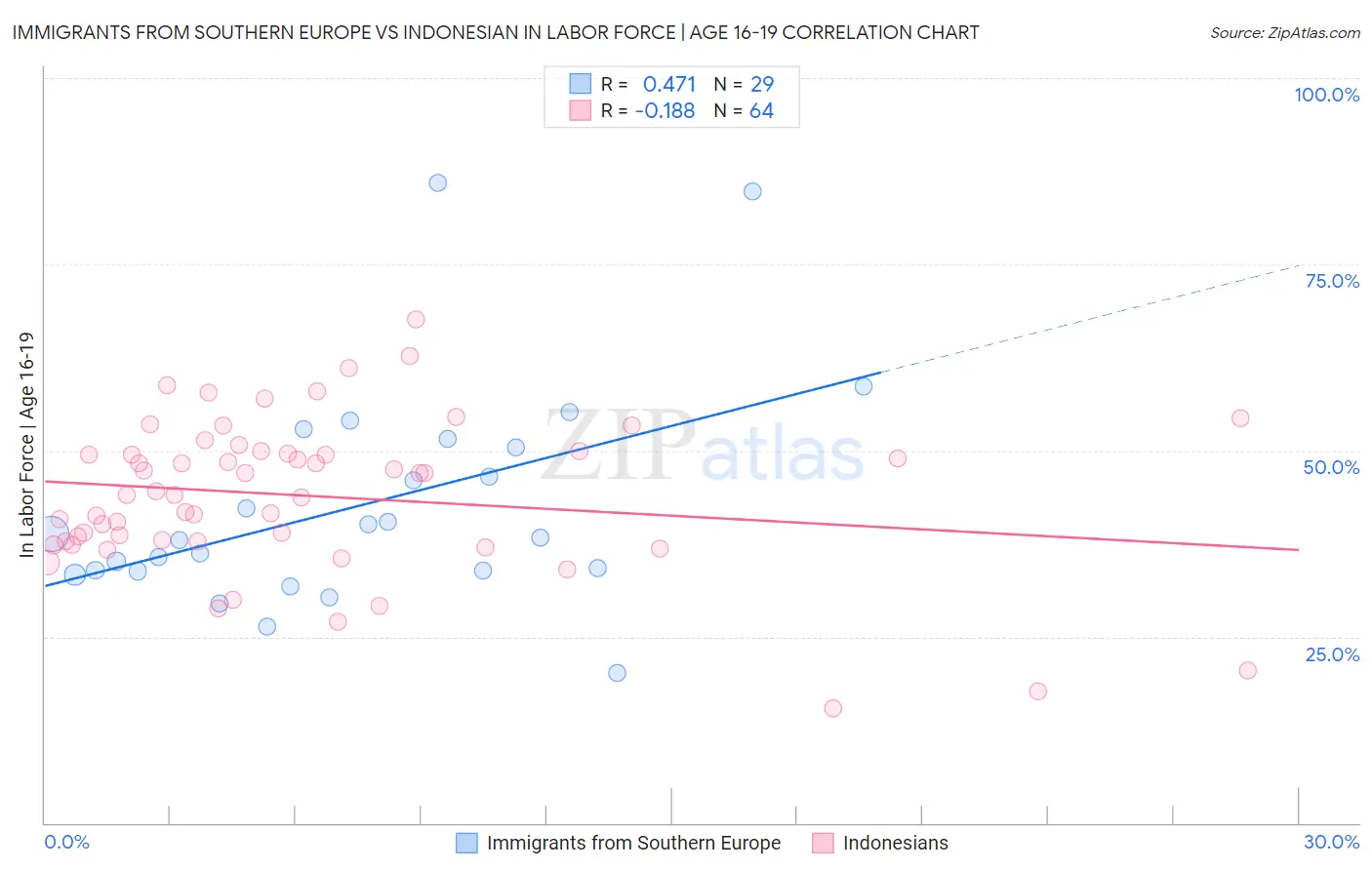 Immigrants from Southern Europe vs Indonesian In Labor Force | Age 16-19