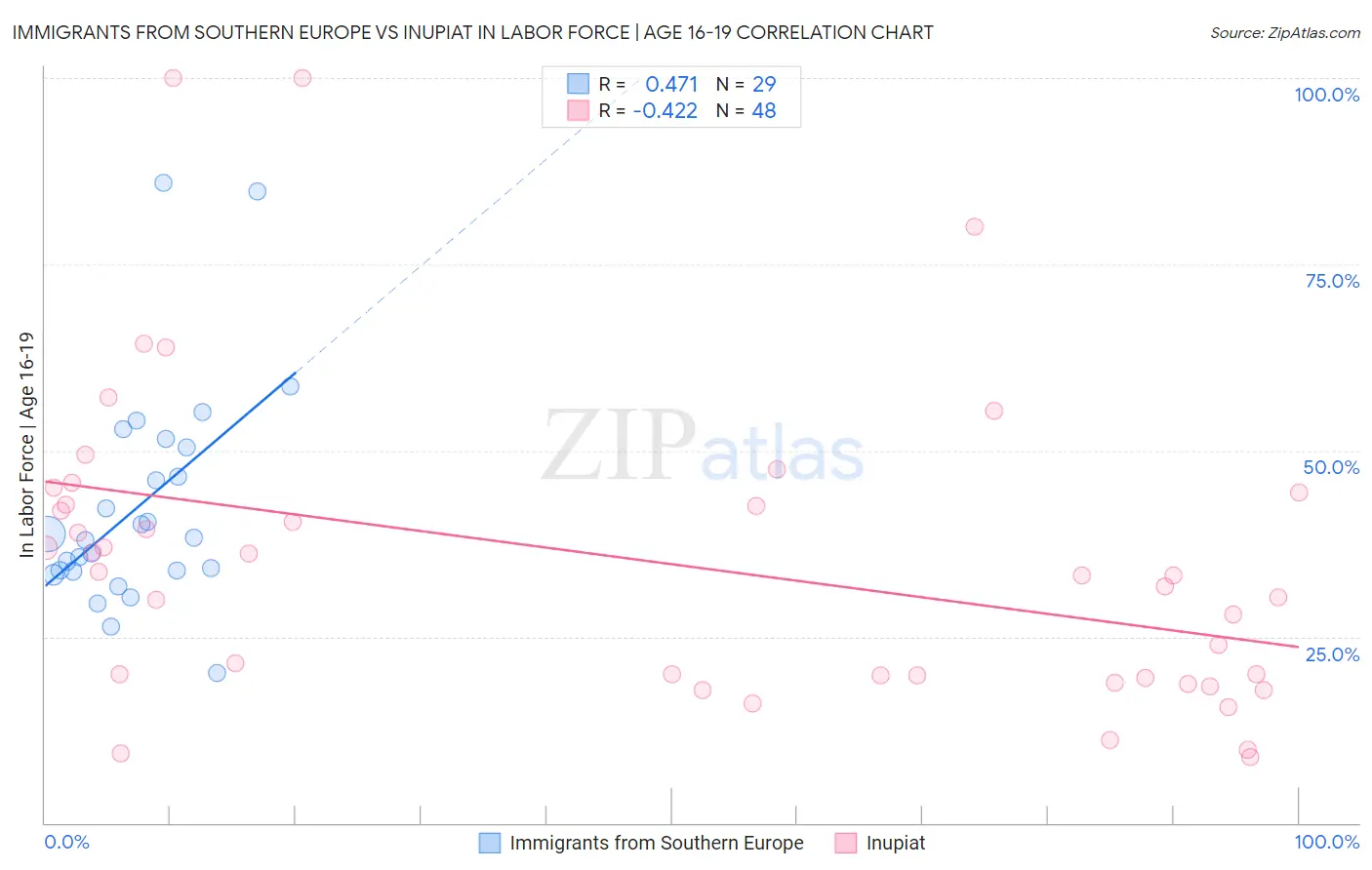 Immigrants from Southern Europe vs Inupiat In Labor Force | Age 16-19