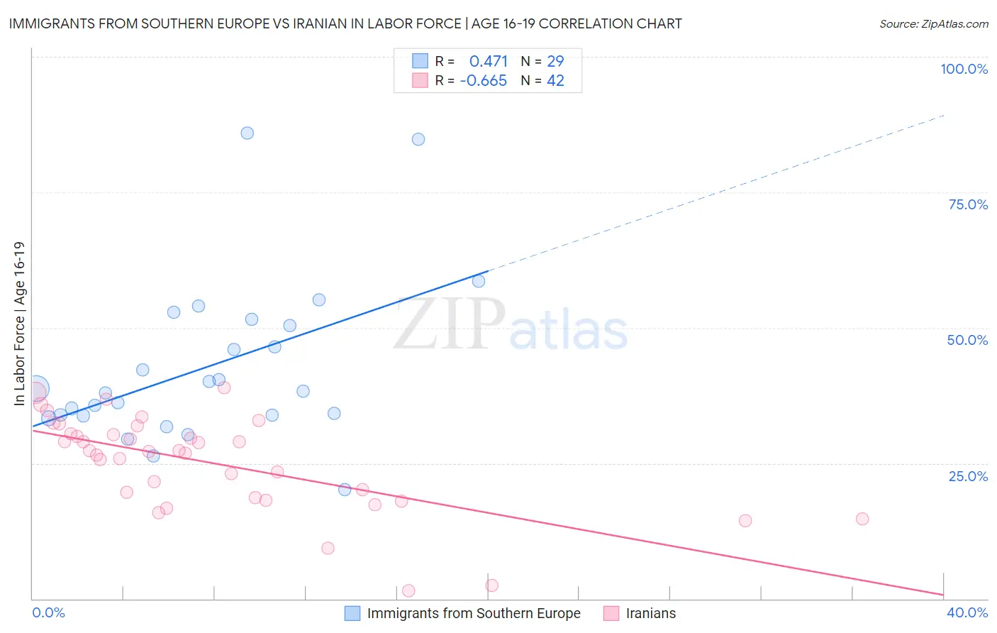 Immigrants from Southern Europe vs Iranian In Labor Force | Age 16-19