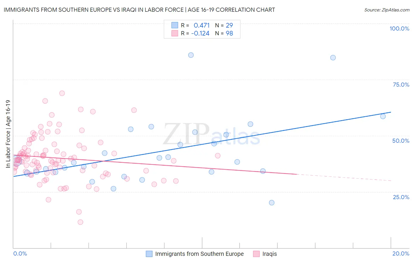 Immigrants from Southern Europe vs Iraqi In Labor Force | Age 16-19