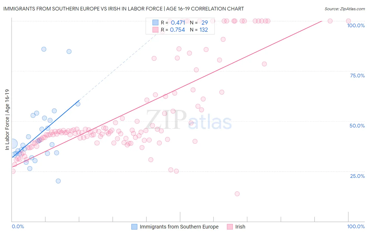 Immigrants from Southern Europe vs Irish In Labor Force | Age 16-19