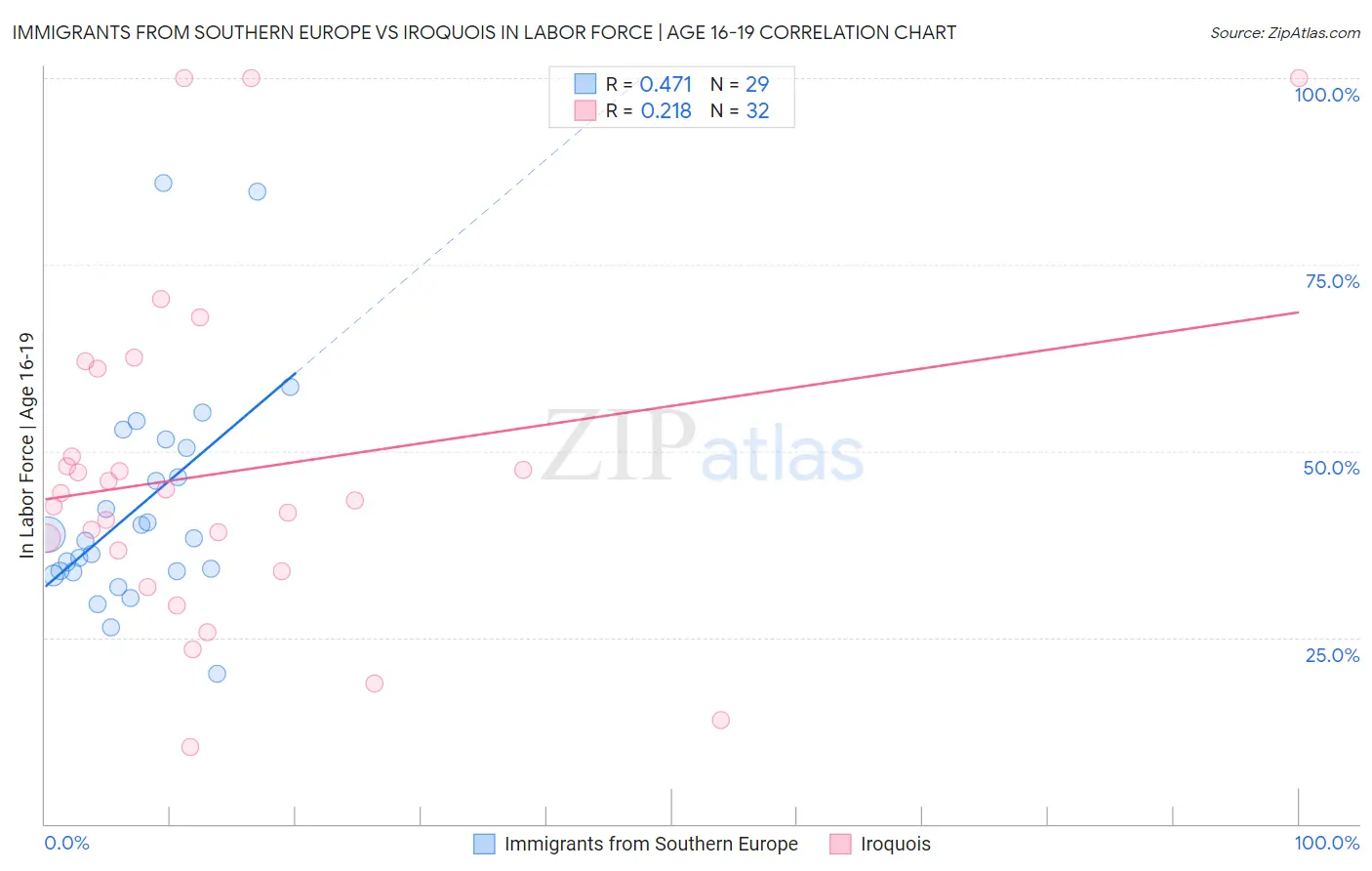 Immigrants from Southern Europe vs Iroquois In Labor Force | Age 16-19