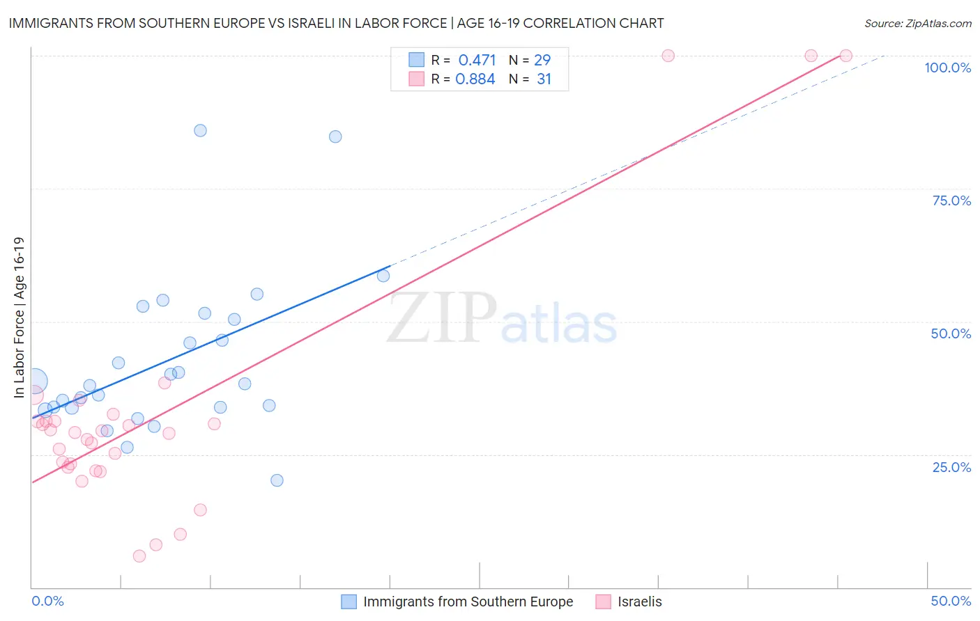 Immigrants from Southern Europe vs Israeli In Labor Force | Age 16-19