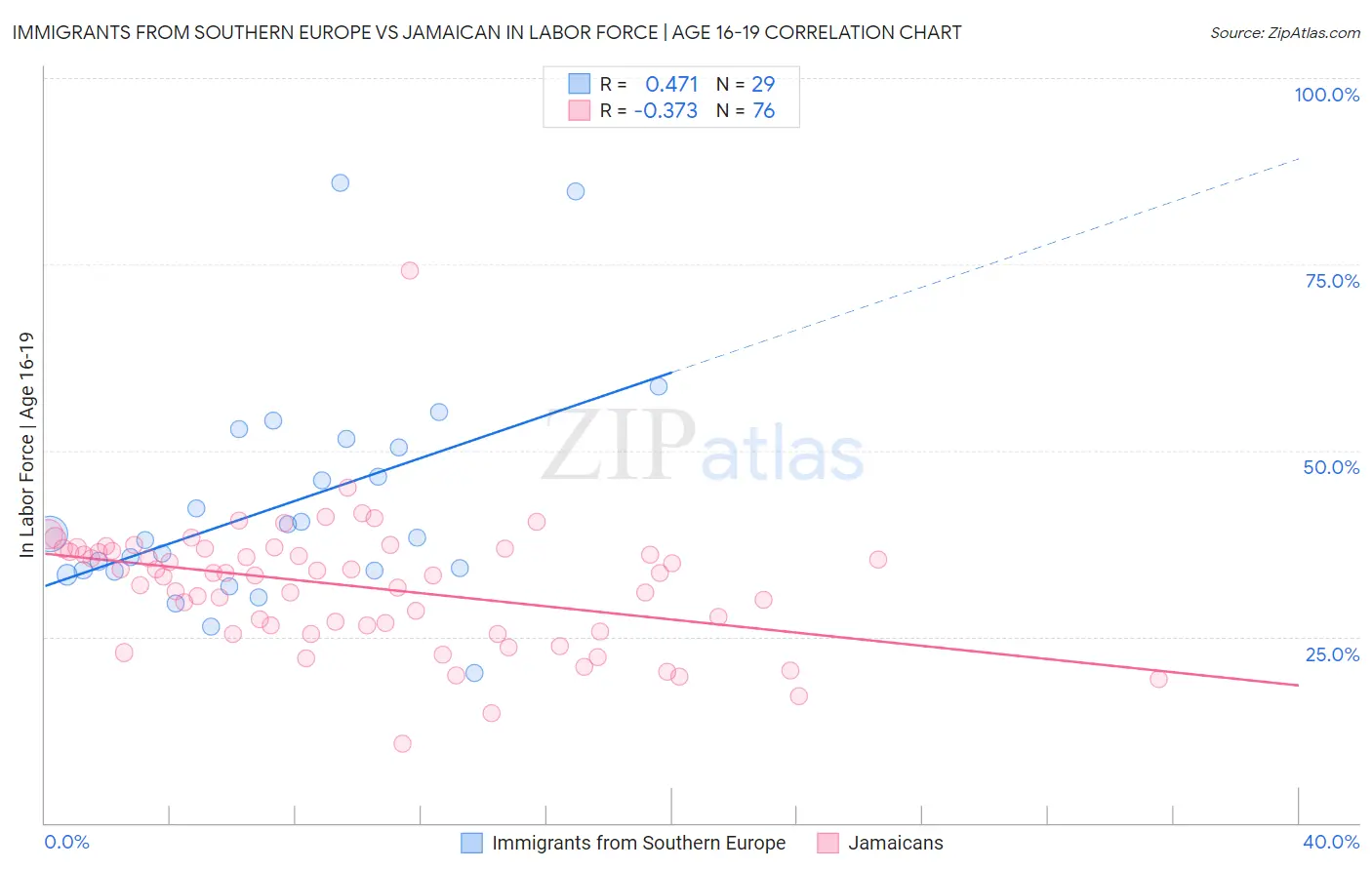 Immigrants from Southern Europe vs Jamaican In Labor Force | Age 16-19