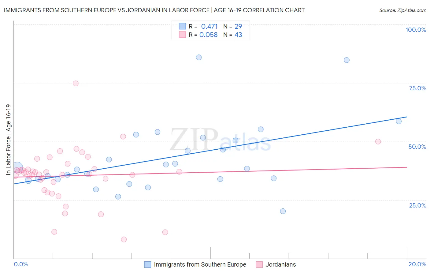 Immigrants from Southern Europe vs Jordanian In Labor Force | Age 16-19