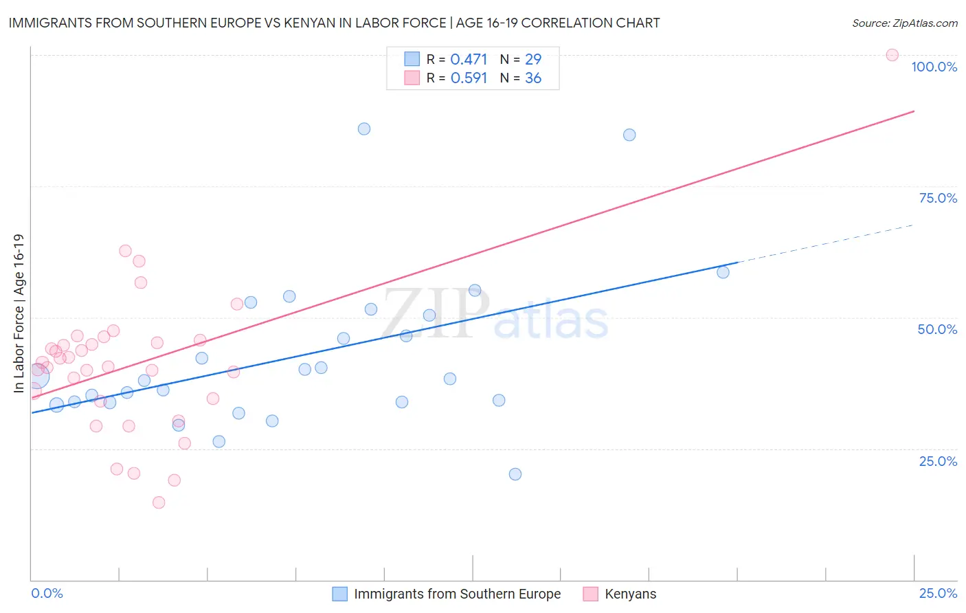 Immigrants from Southern Europe vs Kenyan In Labor Force | Age 16-19