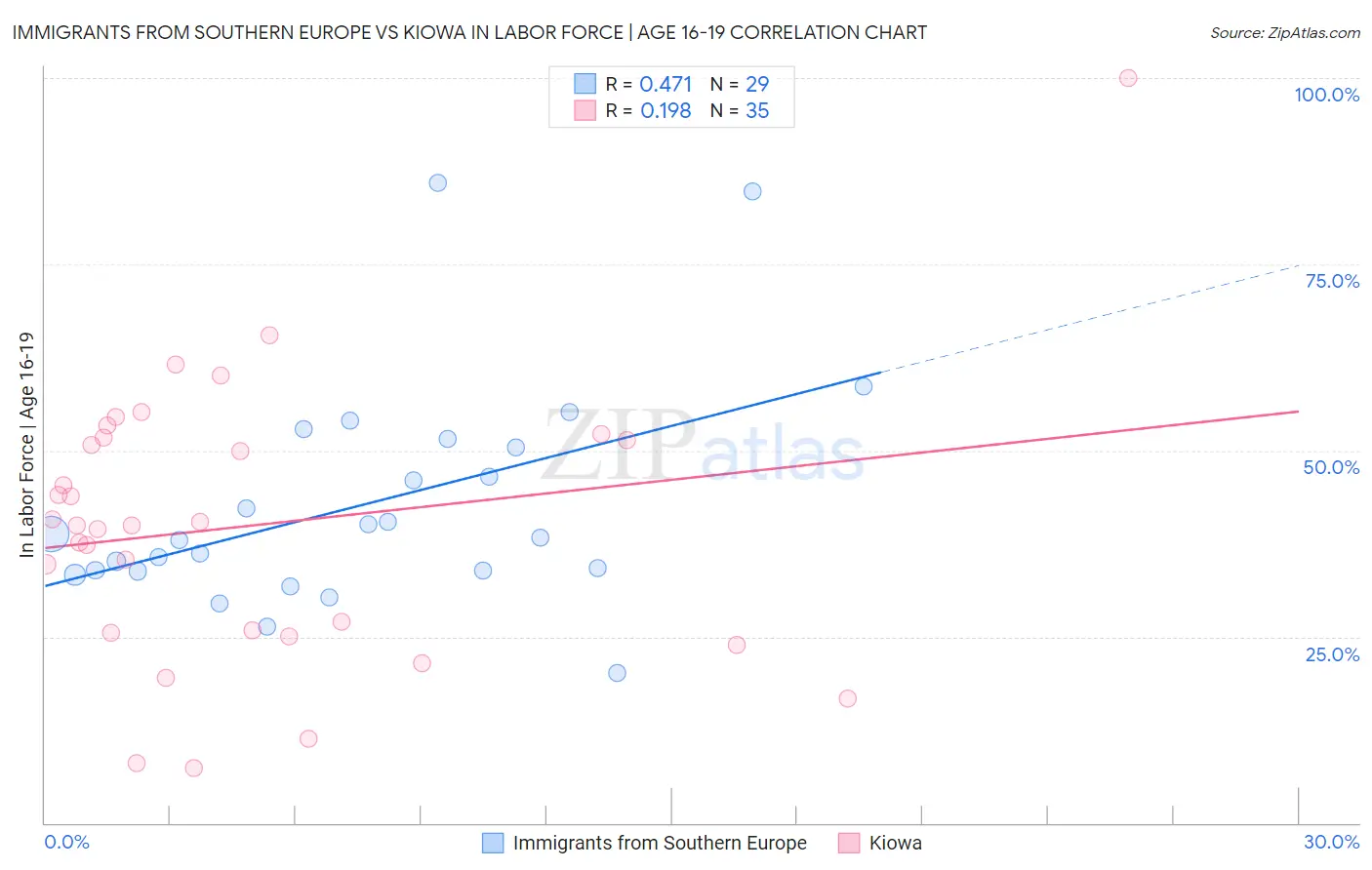 Immigrants from Southern Europe vs Kiowa In Labor Force | Age 16-19