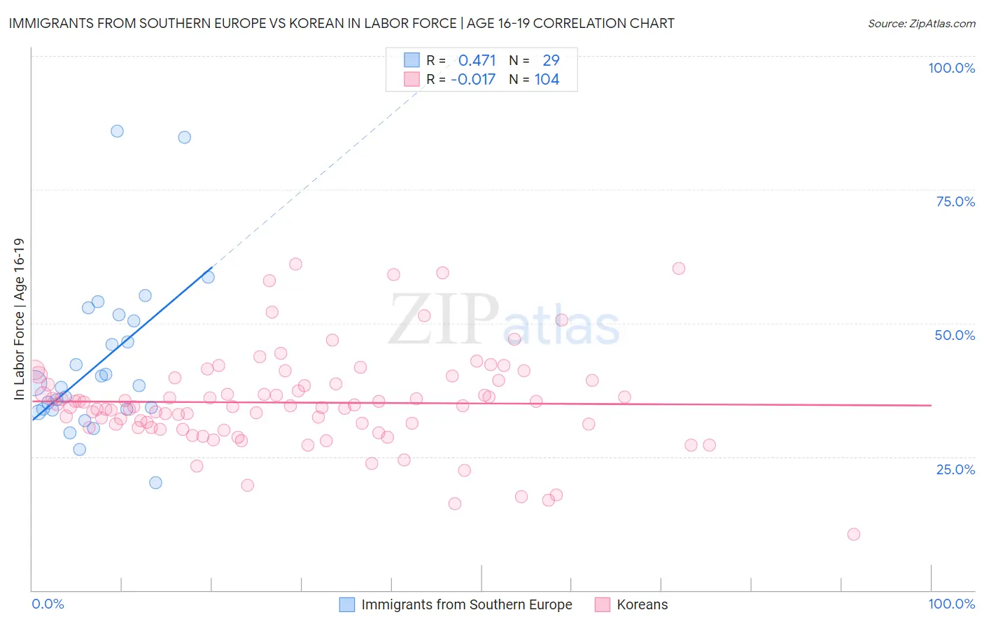 Immigrants from Southern Europe vs Korean In Labor Force | Age 16-19