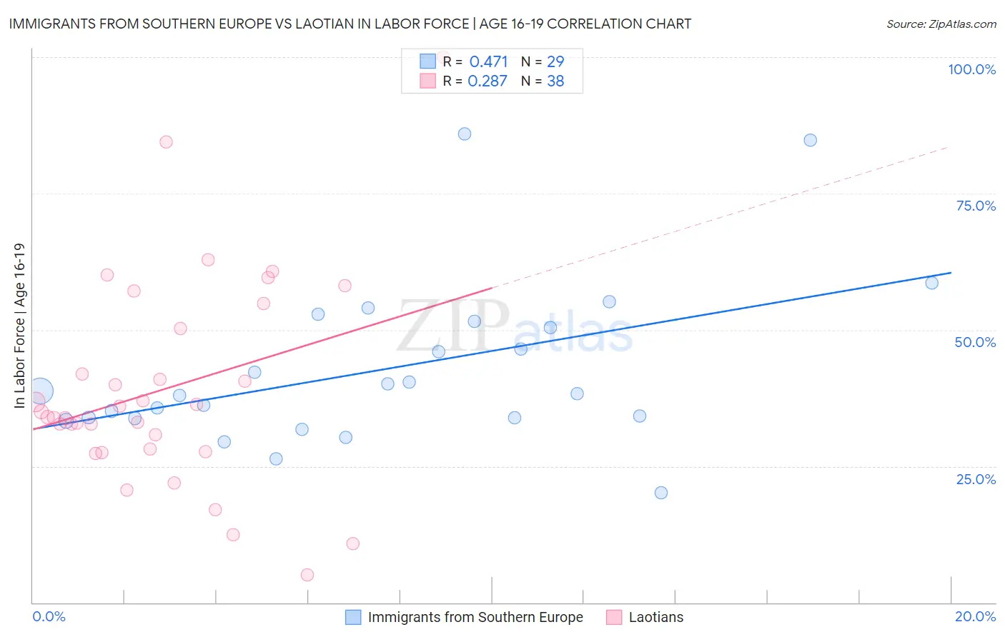 Immigrants from Southern Europe vs Laotian In Labor Force | Age 16-19