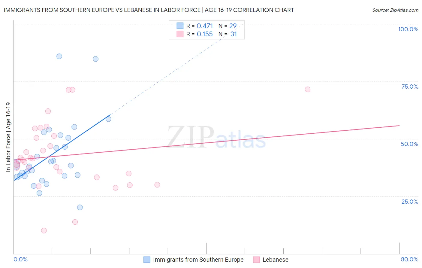 Immigrants from Southern Europe vs Lebanese In Labor Force | Age 16-19