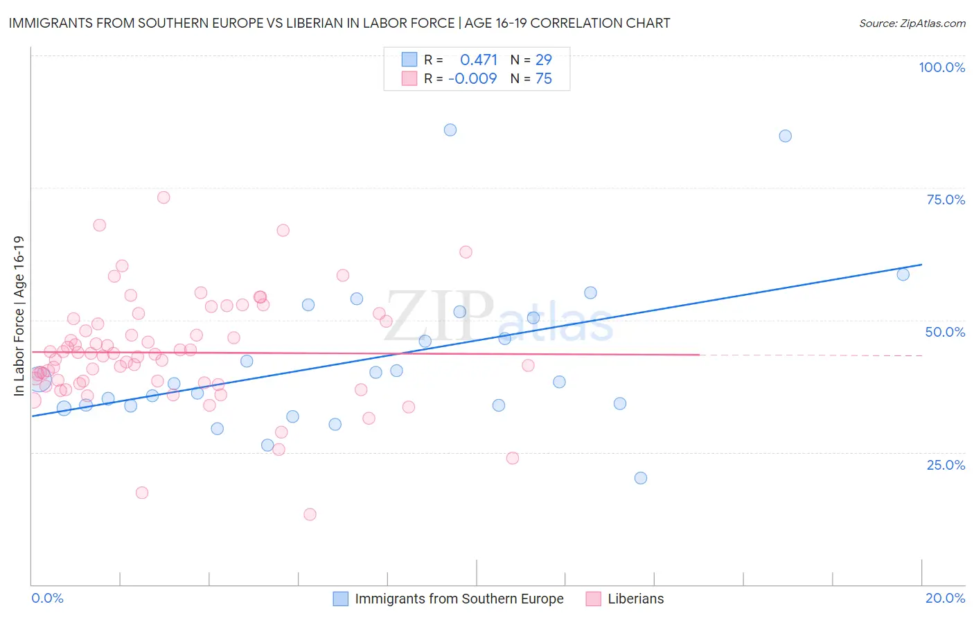 Immigrants from Southern Europe vs Liberian In Labor Force | Age 16-19