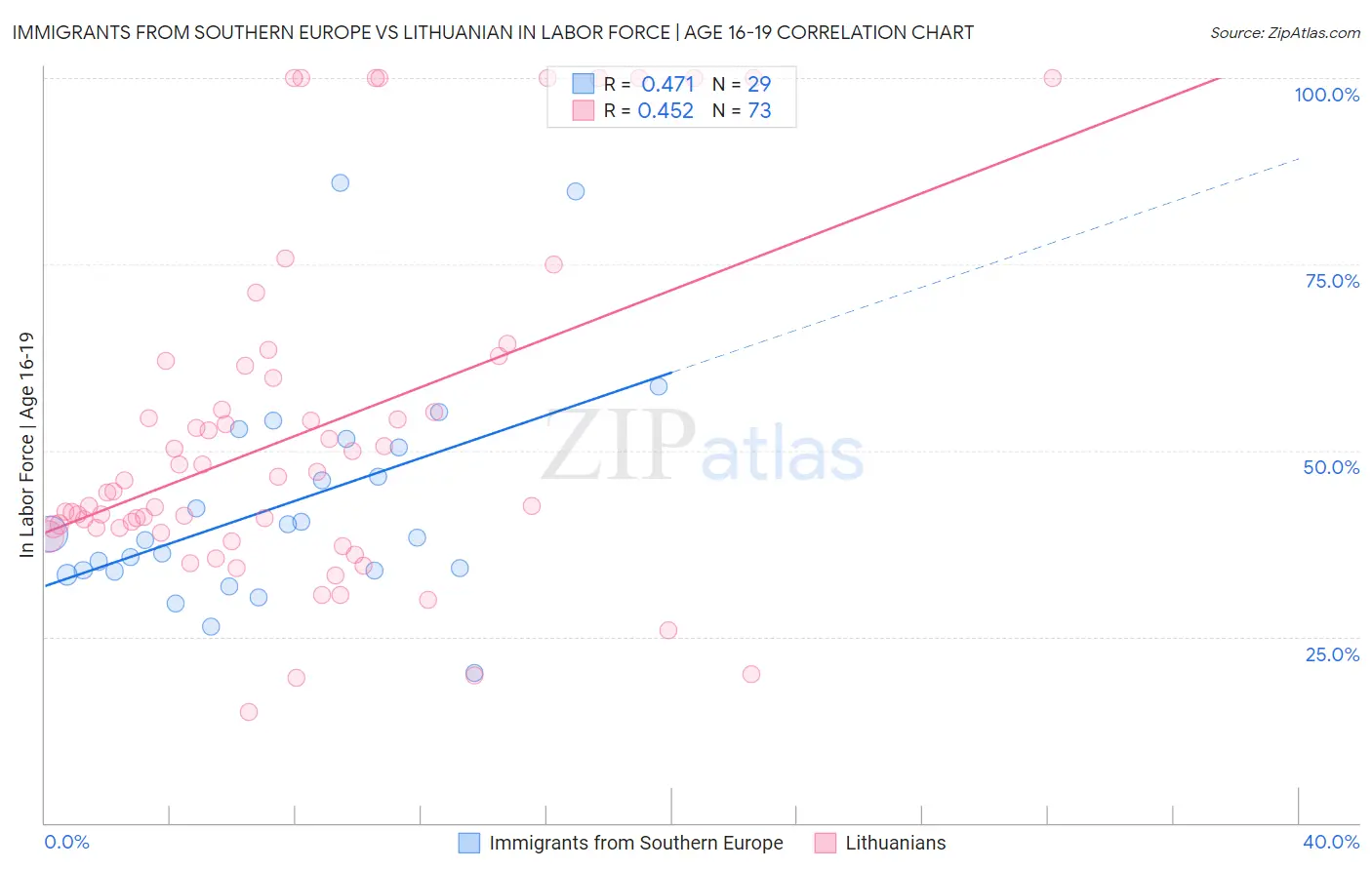 Immigrants from Southern Europe vs Lithuanian In Labor Force | Age 16-19