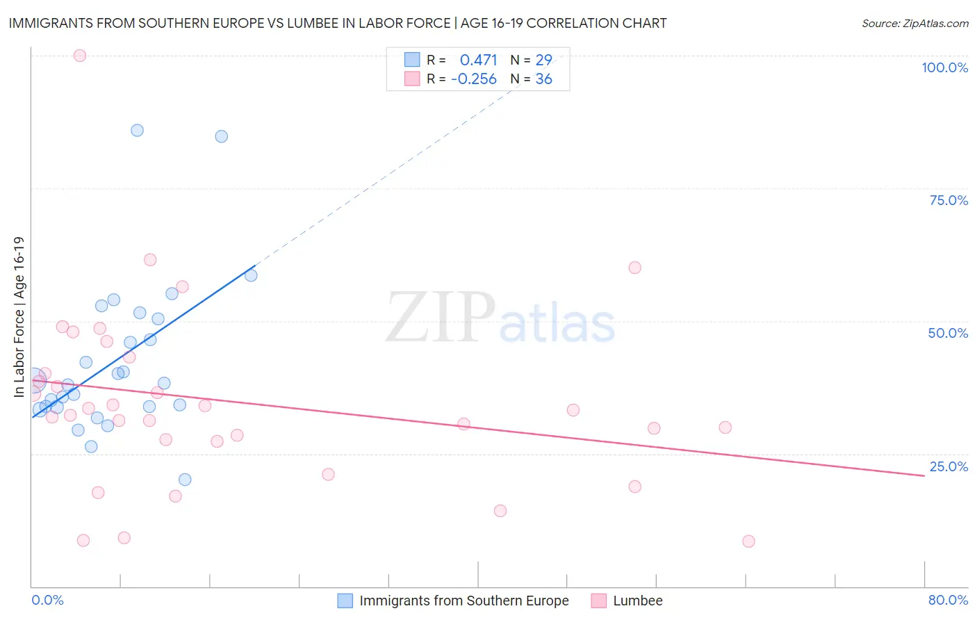 Immigrants from Southern Europe vs Lumbee In Labor Force | Age 16-19