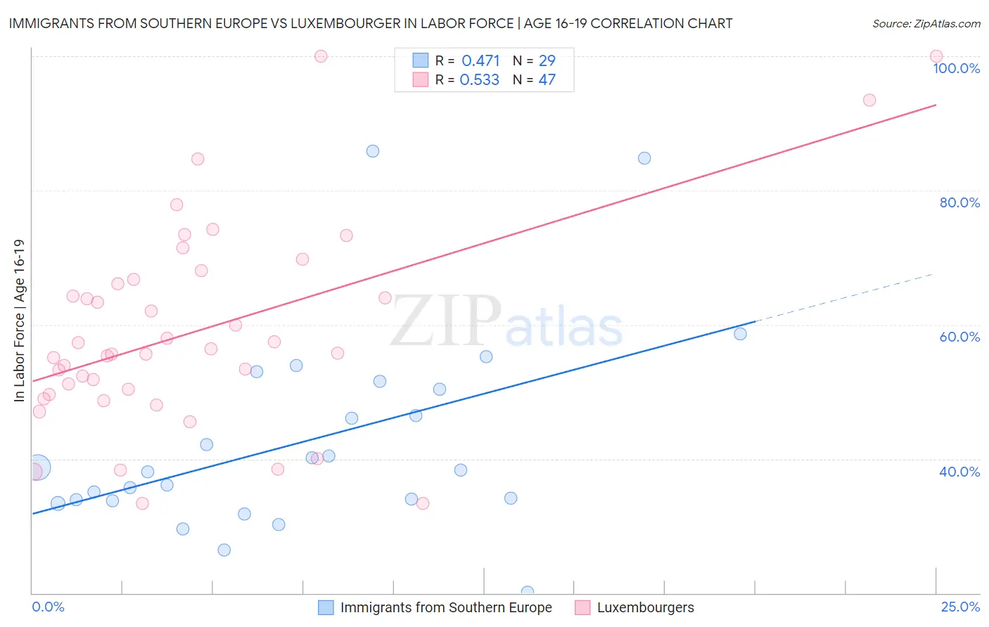 Immigrants from Southern Europe vs Luxembourger In Labor Force | Age 16-19