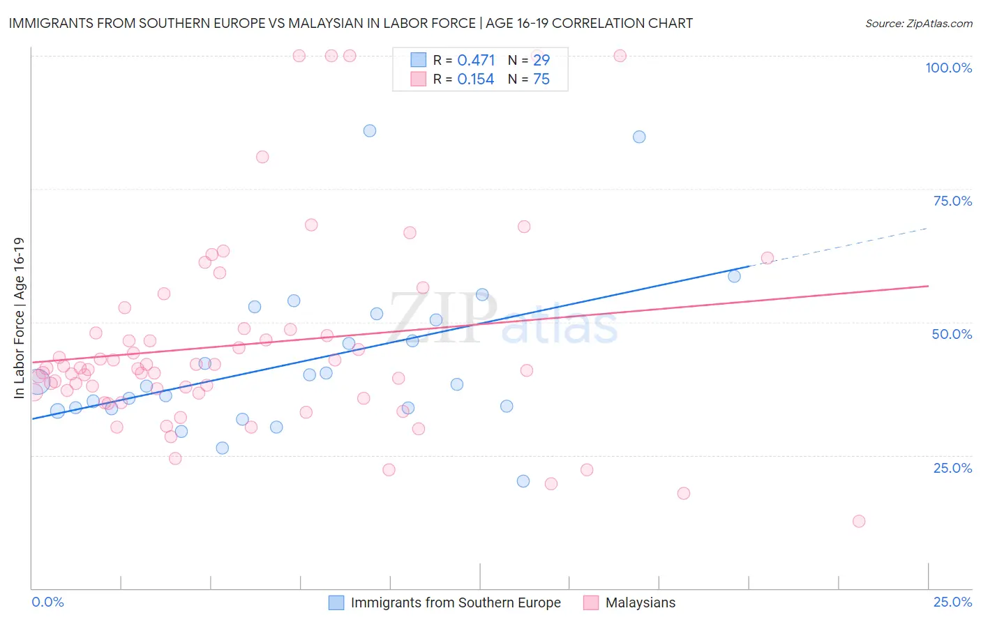 Immigrants from Southern Europe vs Malaysian In Labor Force | Age 16-19