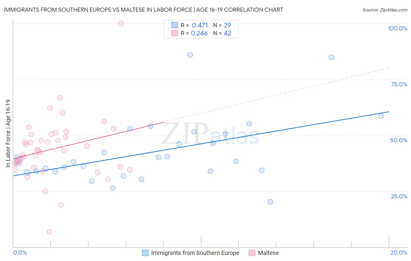 Immigrants from Southern Europe vs Maltese In Labor Force | Age 16-19